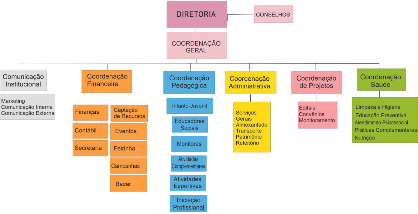 organograma
